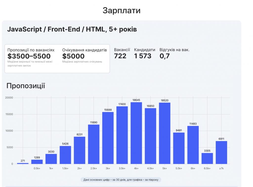 зарплата senior JS розробників в Україні