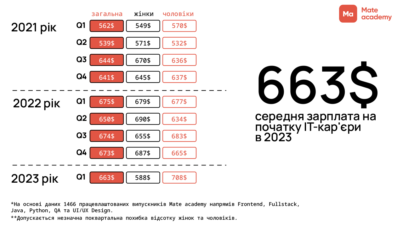 Середня зарплата IT-спеціаліста в Україні